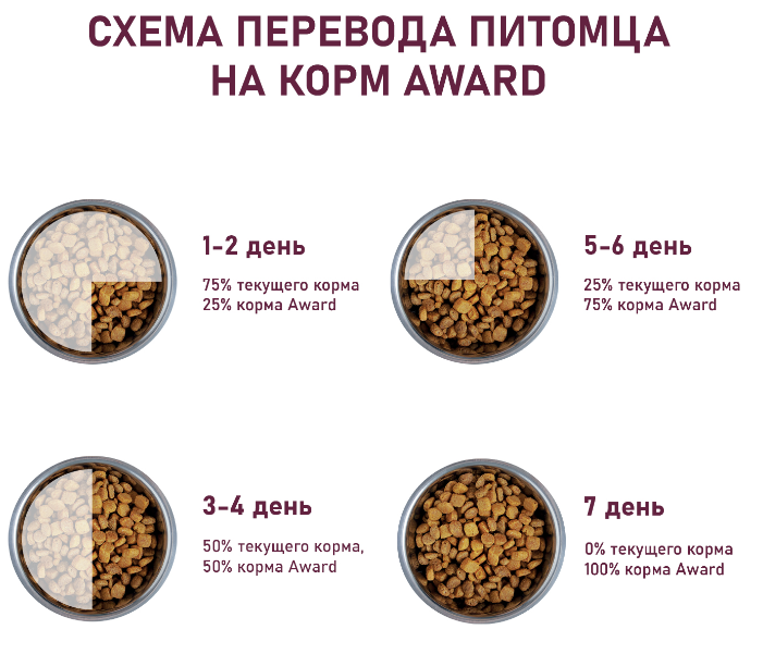 Сухой корм AWARD для взрослых собак всех пород с говядиной и курицей с добавлением брокколи и черники